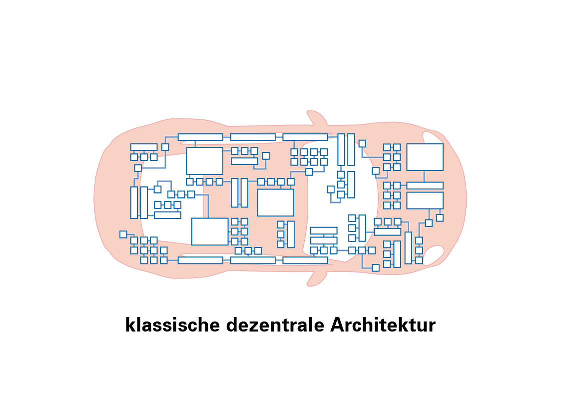 klassieke gedecentraliseerde architectuur