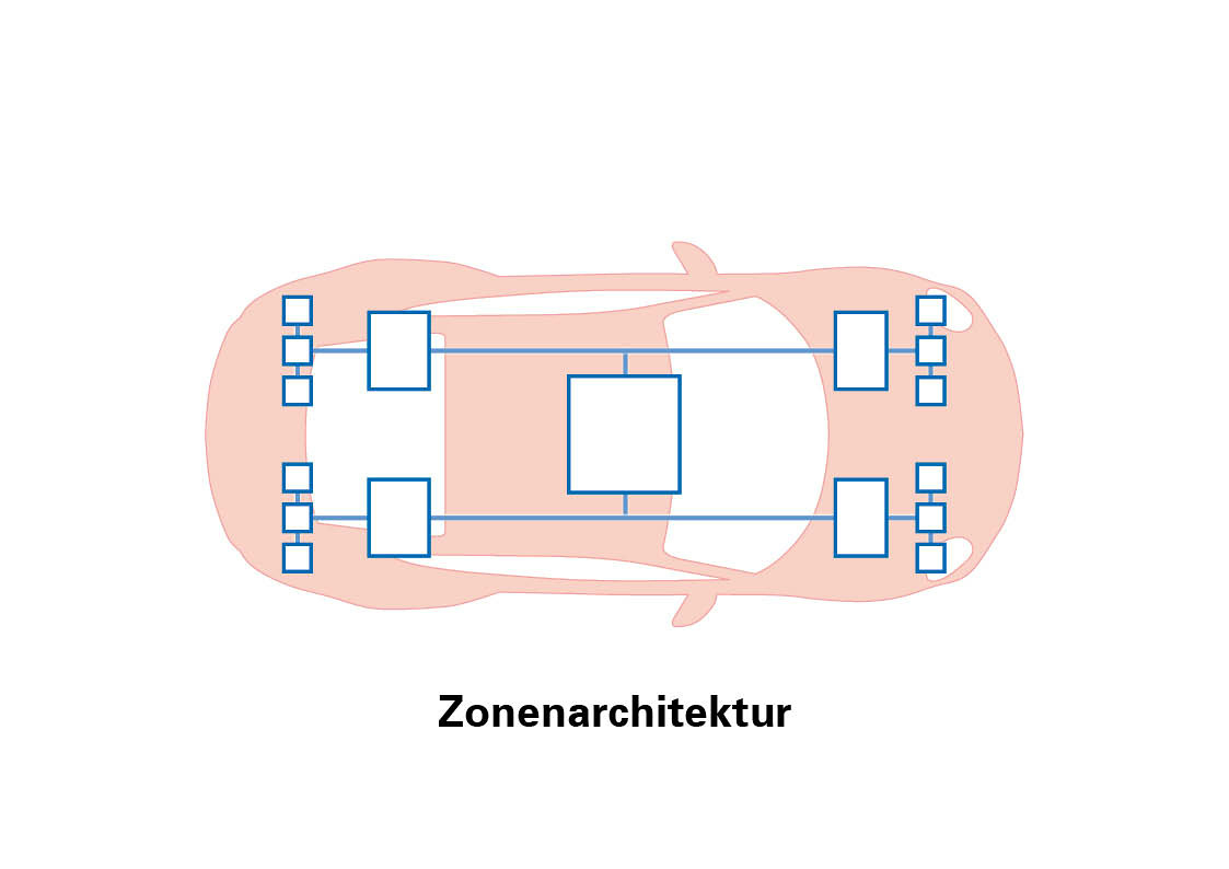 Zonale architectuur
